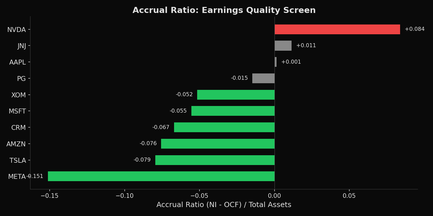 Accrual ratio horizontal bar chart showing NVDA positive and META most negative