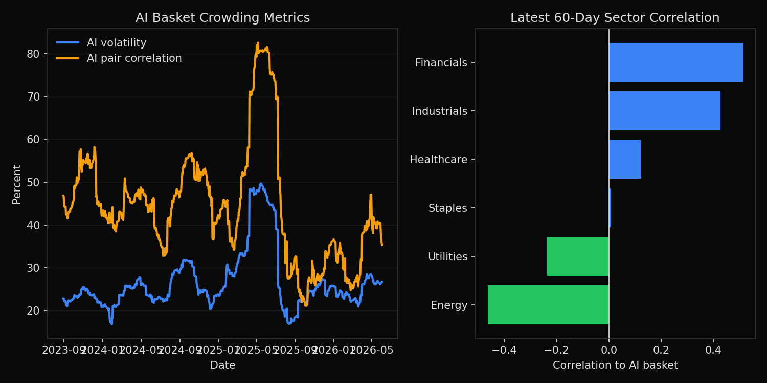 AI capex crowding metrics and sector correlations
