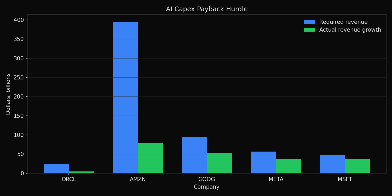 AI capex payback hurdle comparing required revenue with actual revenue growth