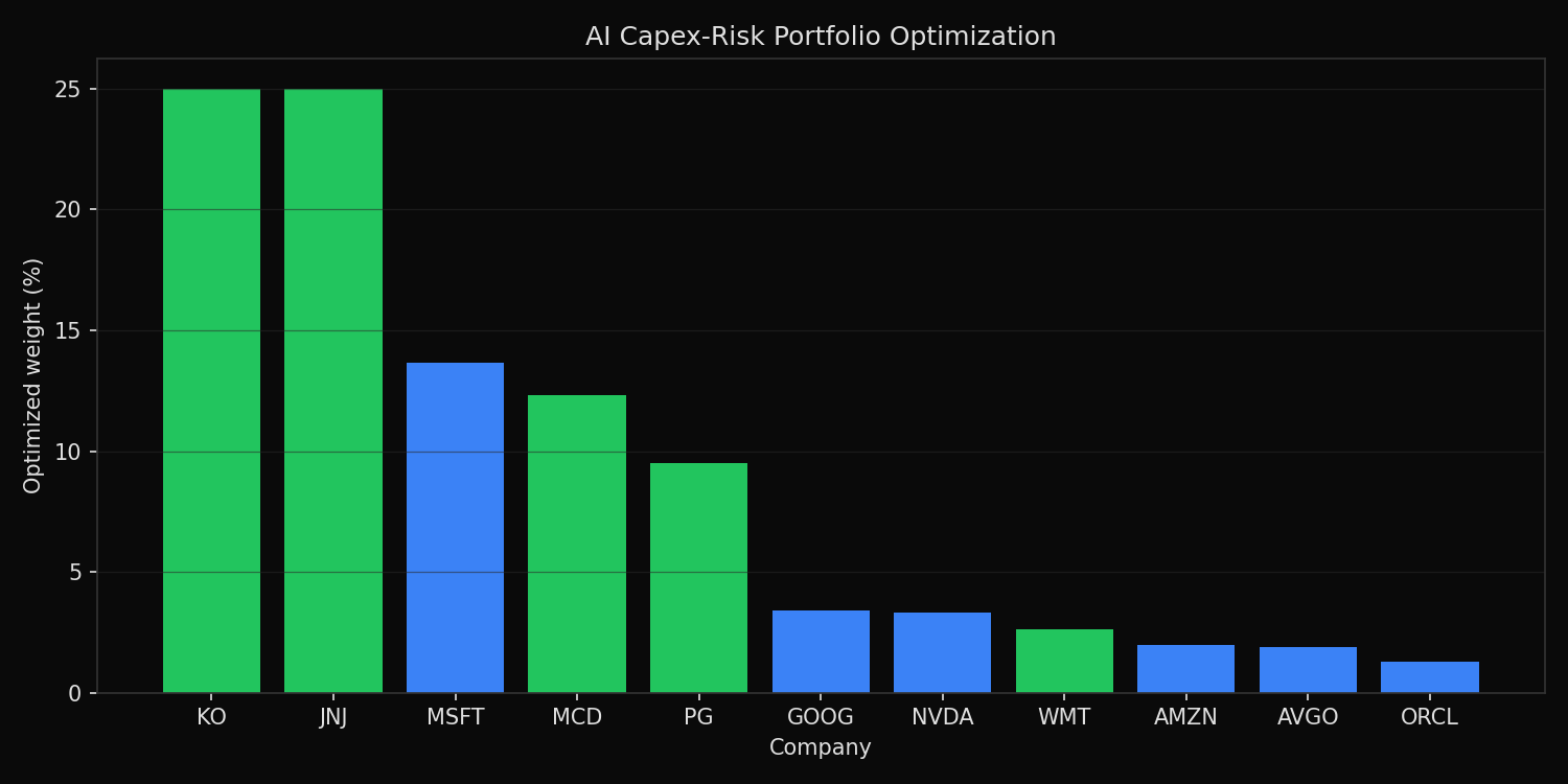 Optimized portfolio weights after reducing AI capex exposure
