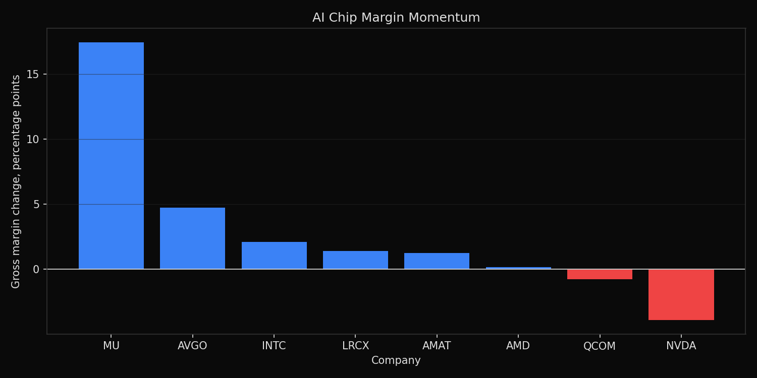 Gross margin change for AI-exposed semiconductor and semiconductor-equipment companies