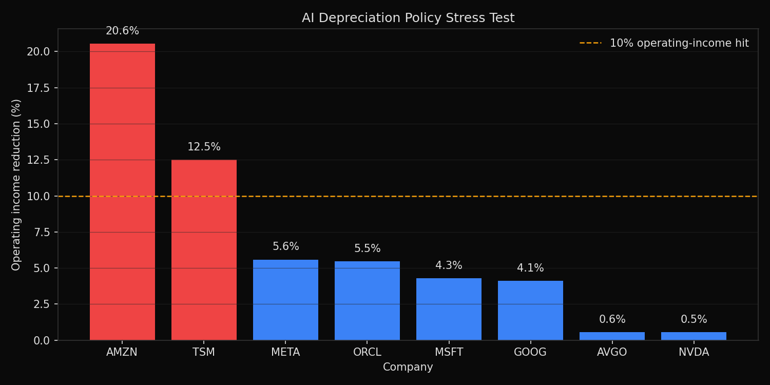 Depreciation stress test showing operating income sensitivity for AI infrastructure companies