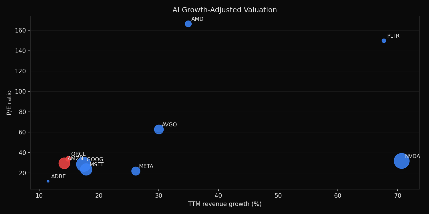 AI stock revenue growth versus P/E ratio with free-cash-flow yield signaled by color