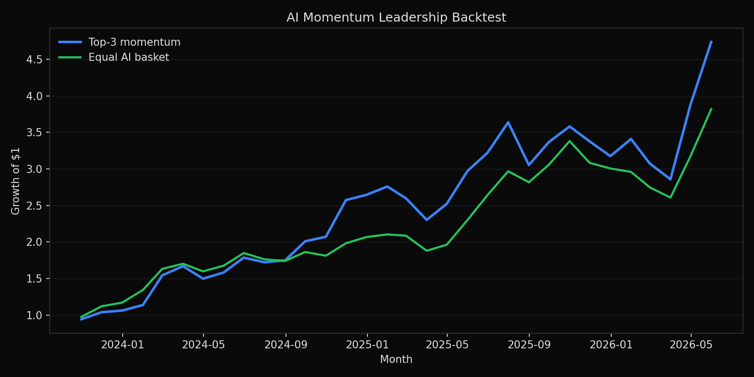 Cumulative return comparison for top-three AI momentum strategy and equal-weight AI basket