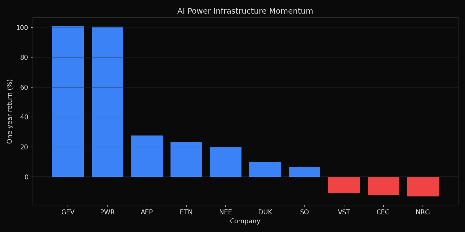 One-year returns for power, grid, and electrification stocks linked to AI infrastructure demand