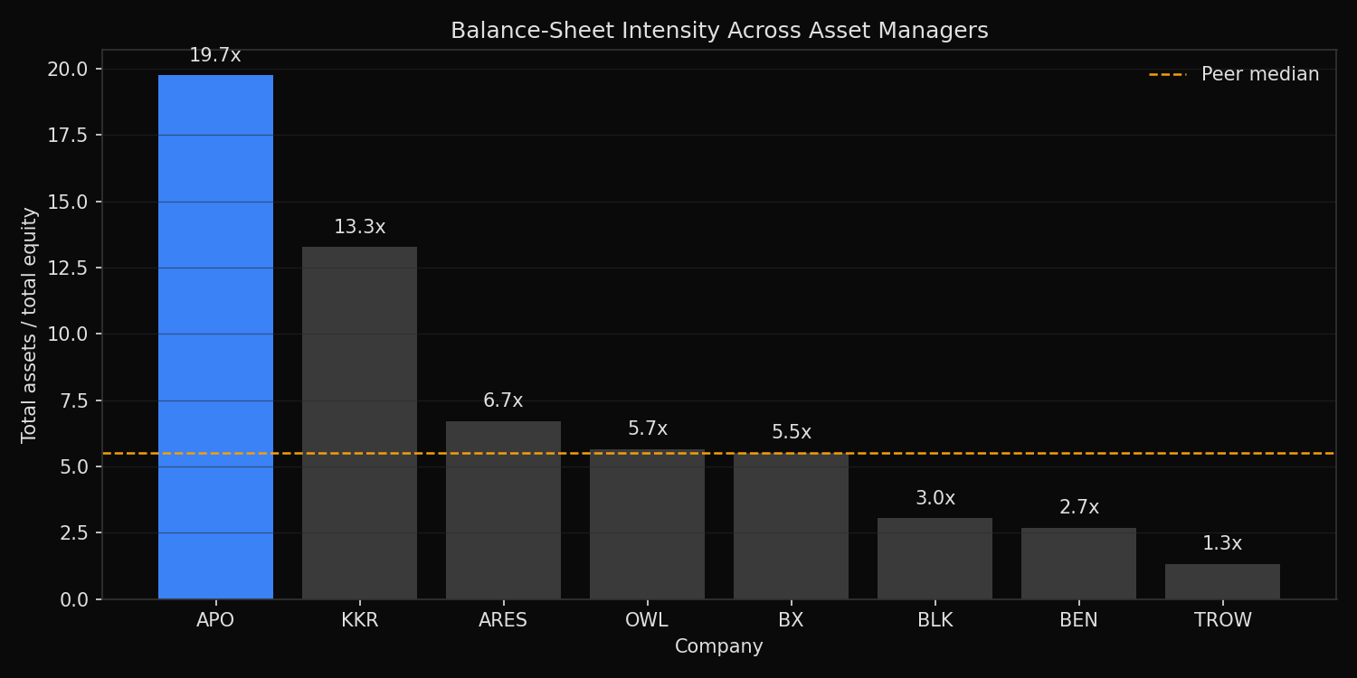 Apollo balance-sheet intensity compared with alternative asset manager peers