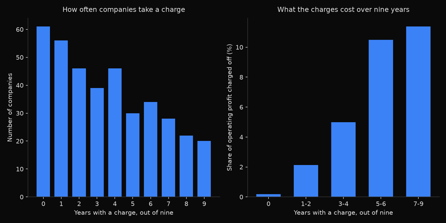 Two bar charts: the number of S&P 500 companies by how many of nine years carried a restructuring or impairment charge, and the median share of operating profit written off for each charge-frequency group