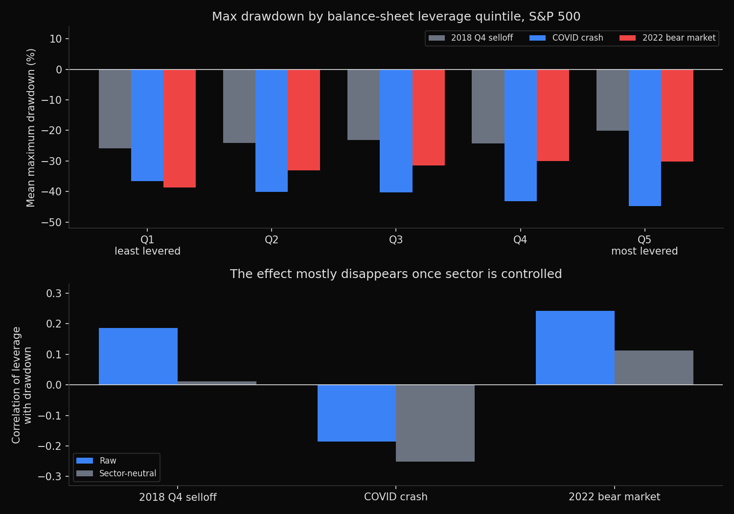 Top panel: mean maximum drawdown by net debt to EBITDA quintile across the 2018 Q4 selloff, COVID crash and 2022 bear market. Bottom panel: raw versus sector-neutral correlation of leverage with drawdown for each episode.