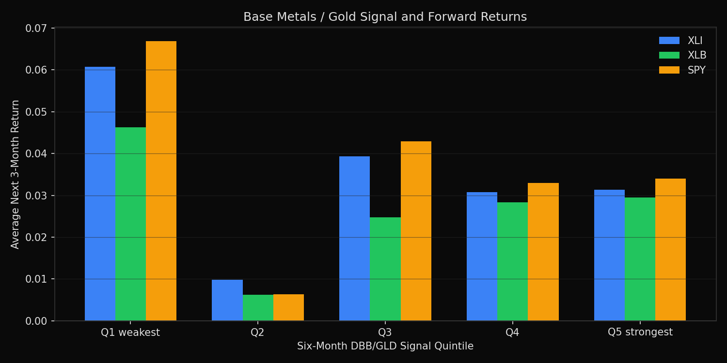 Forward three-month XLI XLB and SPY returns by DBB to GLD signal quintile