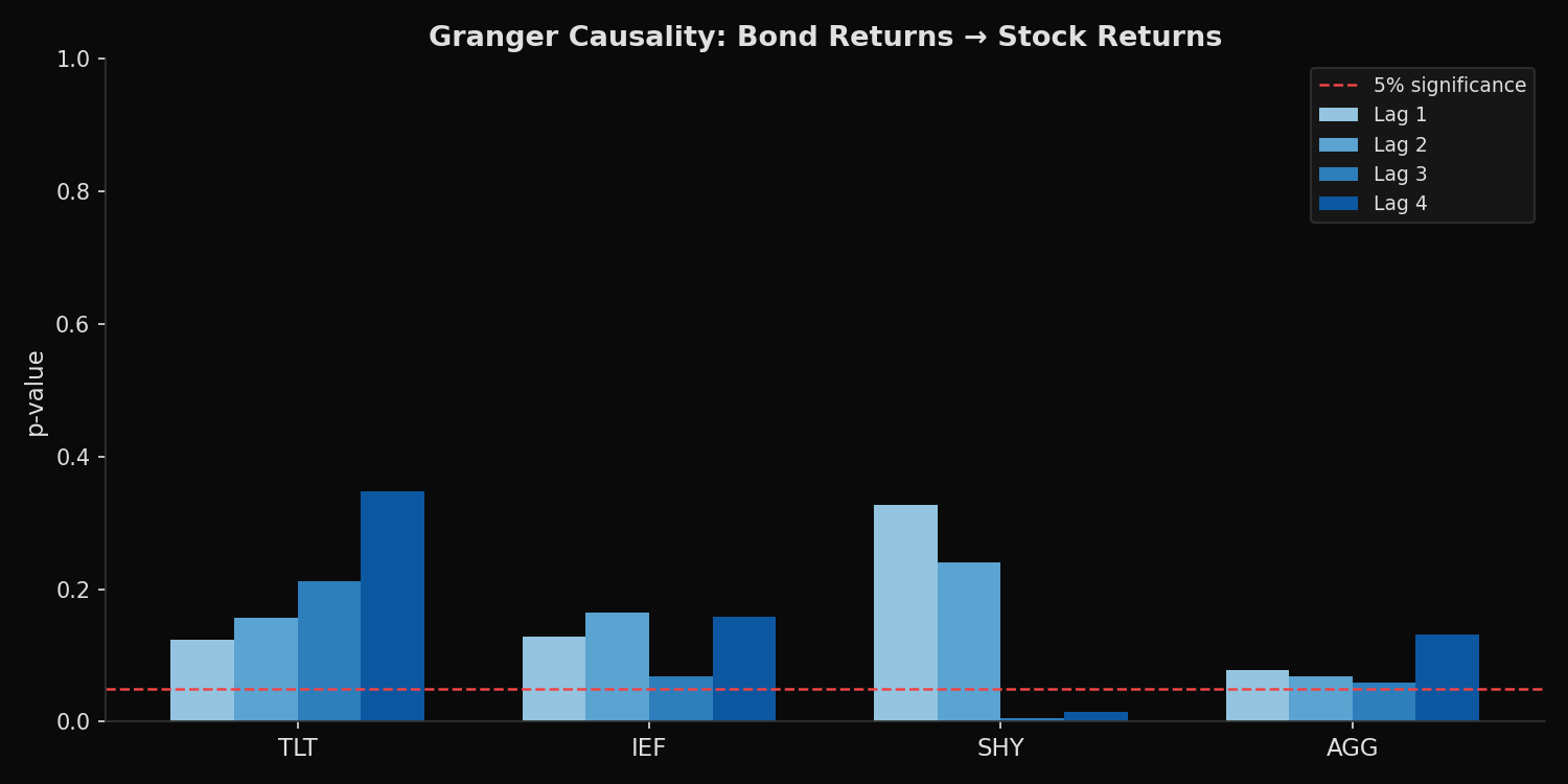 Bar chart showing Granger causality p-values for bond ETFs predicting stock returns at lags 1 through 4, with a 5 percent significance threshold line