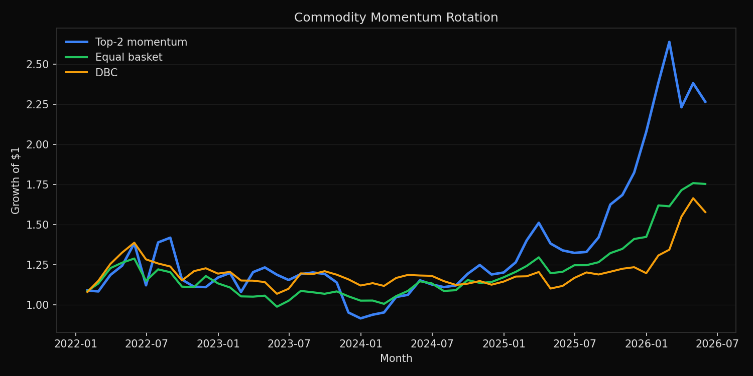 Commodity momentum rotation cumulative return compared with equal-weight and DBC benchmarks