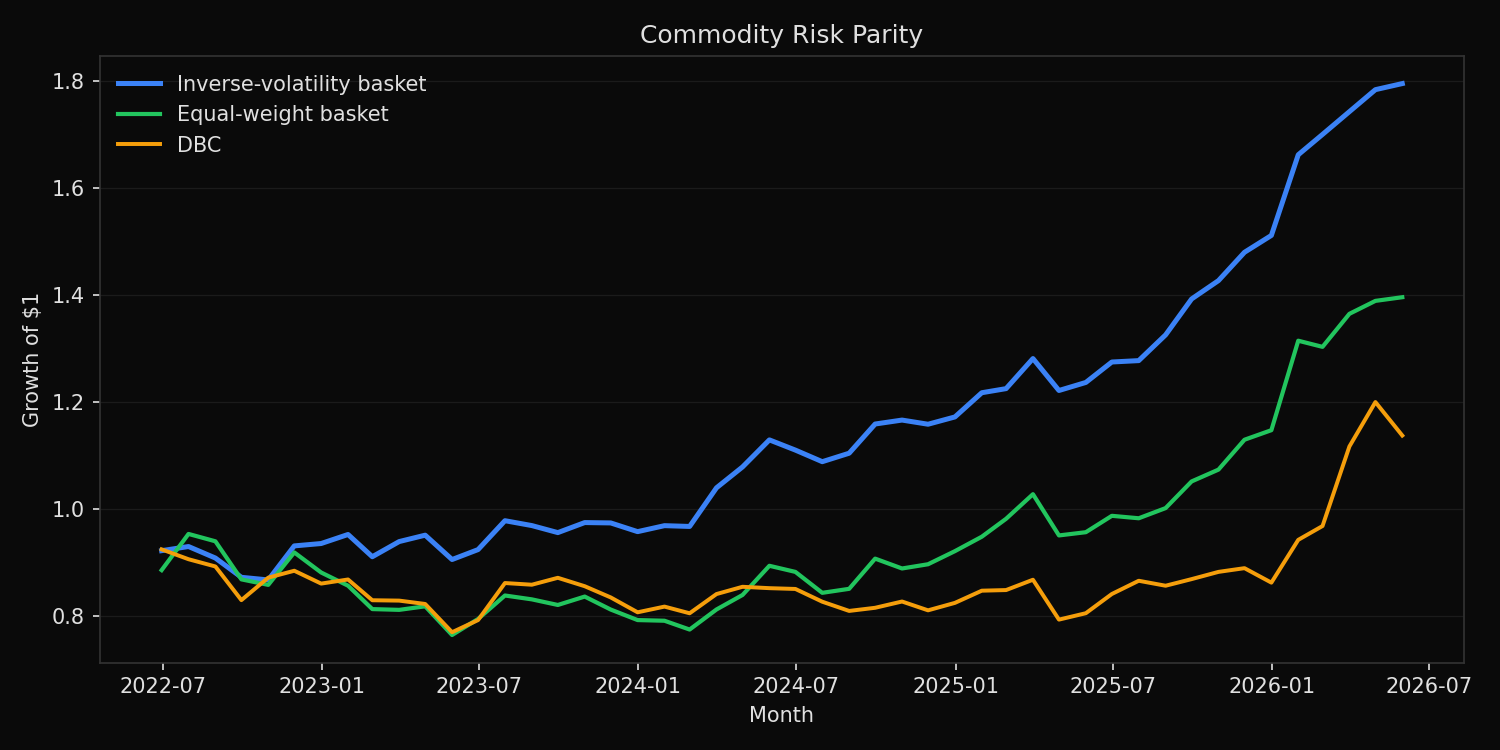 Commodity inverse-volatility risk parity portfolio compared with equal-weight and DBC benchmarks