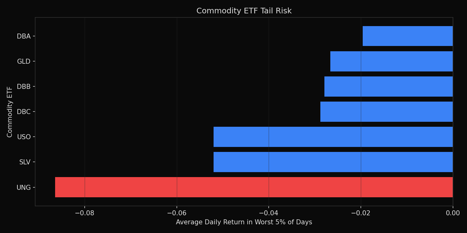 Expected shortfall ranking for commodity ETFs across the worst five percent of daily returns