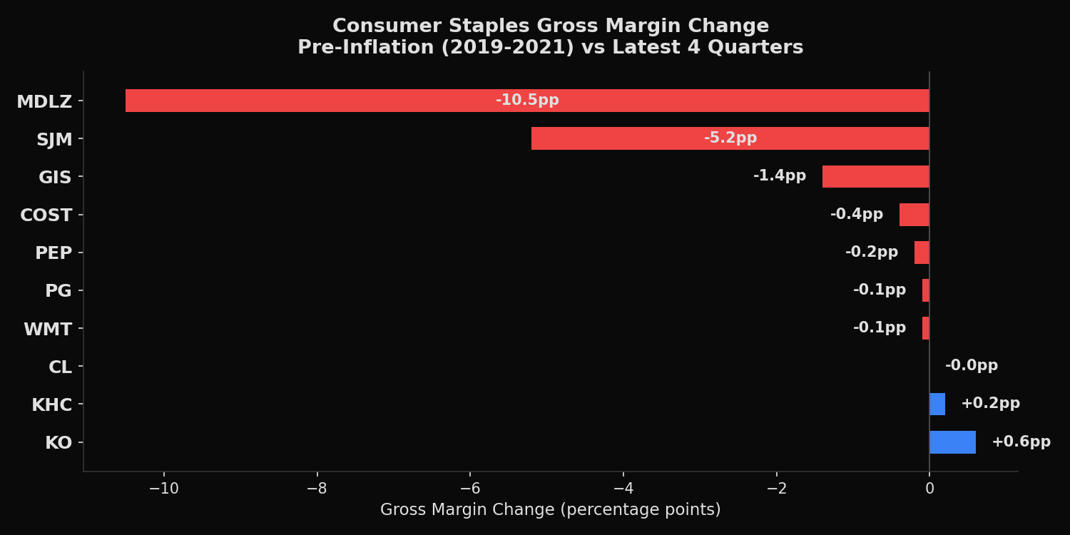 Horizontal bar chart showing gross margin change for 10 consumer staples stocks comparing pre-inflation baseline to latest four quarters, with MDLZ and SJM showing significant compression