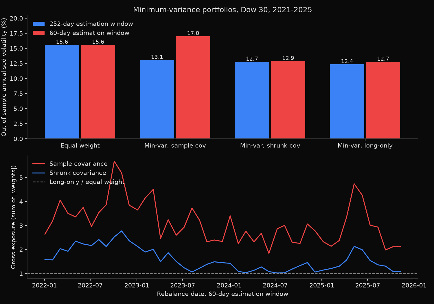 Out-of-sample annualised volatility of four Dow 30 portfolios at 252-day and 60-day estimation windows, and gross exposure of the sample-covariance and shrunk-covariance minimum-variance portfolios over time.