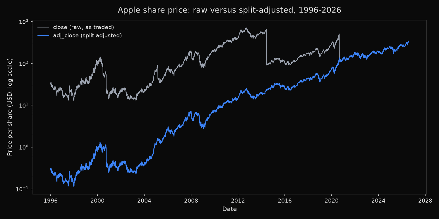 Apple share price from 1996 to 2026 on a log scale, showing the raw as-traded close stepping down at four split dates while the split-adjusted close runs continuously.