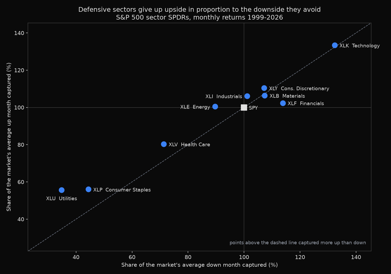 Scatter plot of up capture against down capture for nine S&P 500 sector funds, monthly returns 1999 to 2026, with every sector sitting close to the line where the two are equal