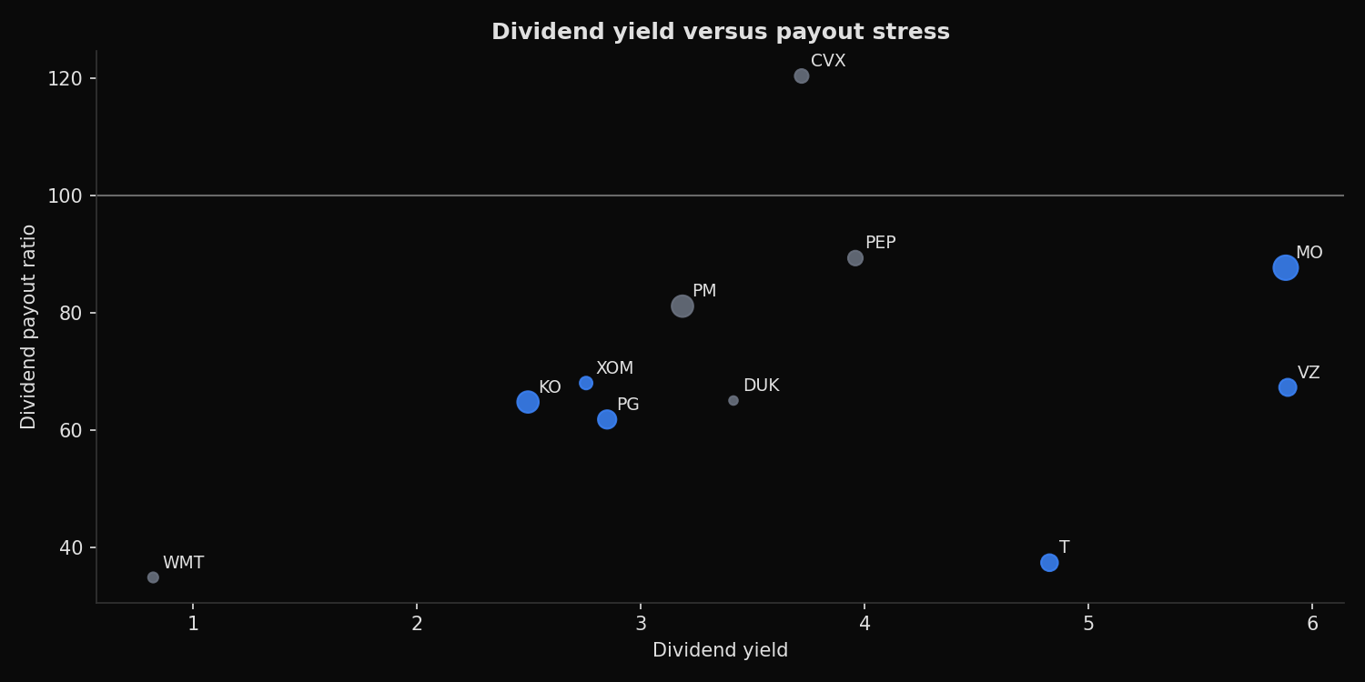 Dividend yield versus payout stress with free-cash-flow margin sizing