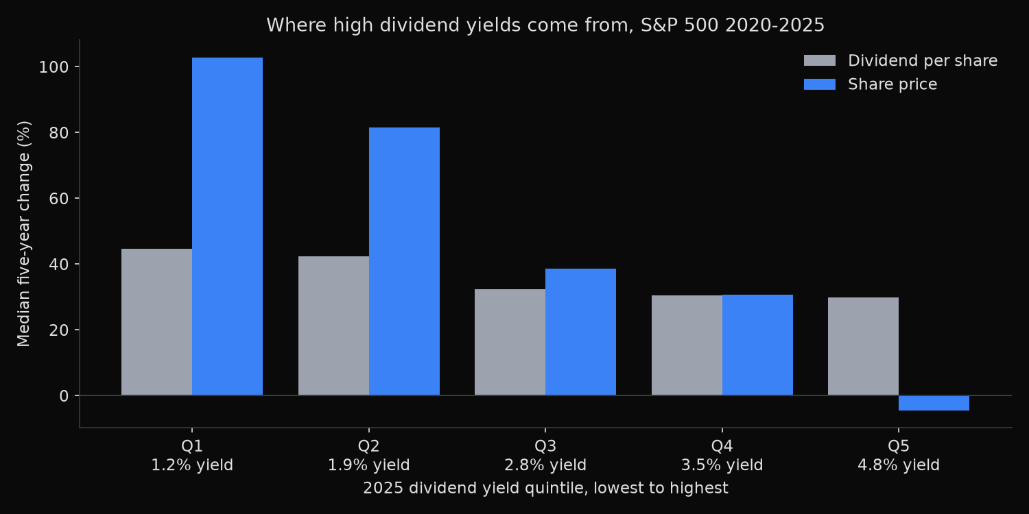 Median five-year change in dividend per share and share price across S&P 500 dividend yield quintiles, showing price falling from +103% in the lowest-yield quintile to -4.5% in the highest while dividend growth stays between 30% and 45%.