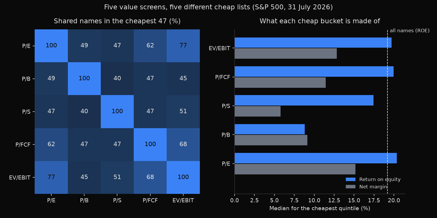 Overlap between the cheapest quintiles of five valuation multiples across the S&P 500, and the median return on equity and net margin of each cheap bucket