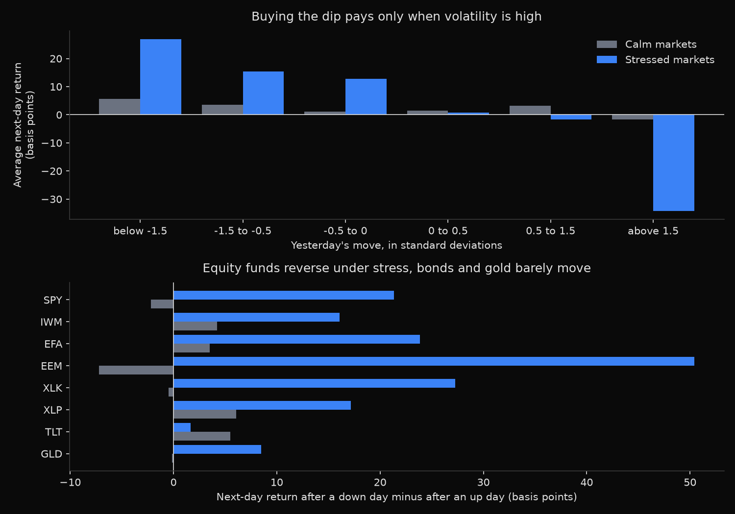 Next-day return by the size of yesterday&rsquo;s move and the reversal spread for eight funds, calm markets against stressed markets