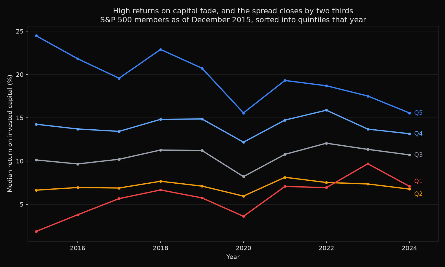 Median return on invested capital from 2015 to 2024 for five quintiles of S&P 500 companies sorted in 2015, showing the top quintile declining and the spread between top and bottom narrowing