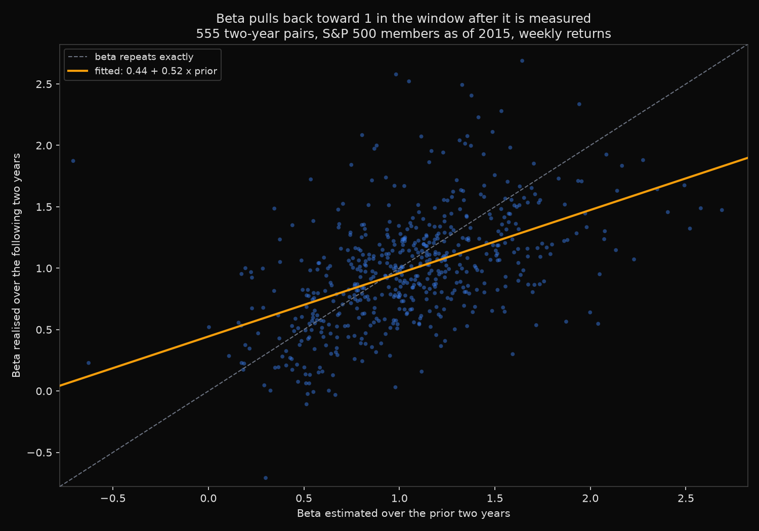 Scatter of each company&rsquo;s beta over a two-year window against its beta over the following window, with the fitted line noticeably flatter than the line where beta would repeat exactly