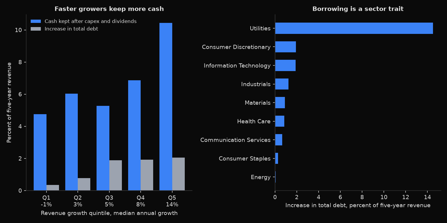 Median cash kept after capex and dividends against debt added, by revenue growth quintile for 341 S&P 500 companies, and median debt added by sector