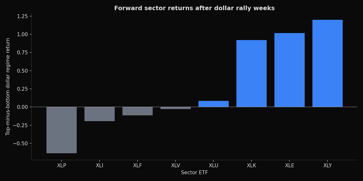 Forward sector returns after top-quintile dollar rally weeks