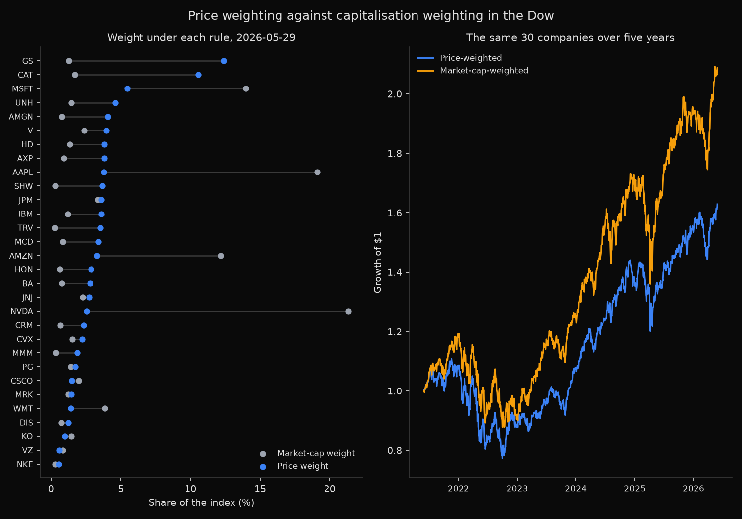 Left panel: each Dow member&rsquo;s price weight against its market-cap weight on 29 May 2026, with Goldman Sachs at 12.37 percent by price against 1.26 percent by cap and NVIDIA at 2.55 percent by price against 21.32 percent by cap. Right panel: five years of growth of one dollar, price-weighted reaching 1.63 and market-cap-weighted reaching 2.09