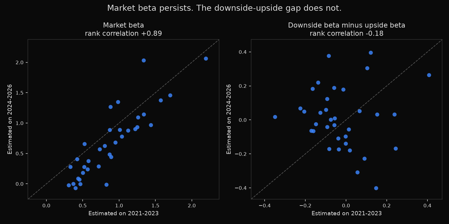 Market beta estimated on 2021-2023 against 2024-2026 alongside the same comparison for downside beta minus upside beta, showing rank correlations of +0.89 and -0.18.