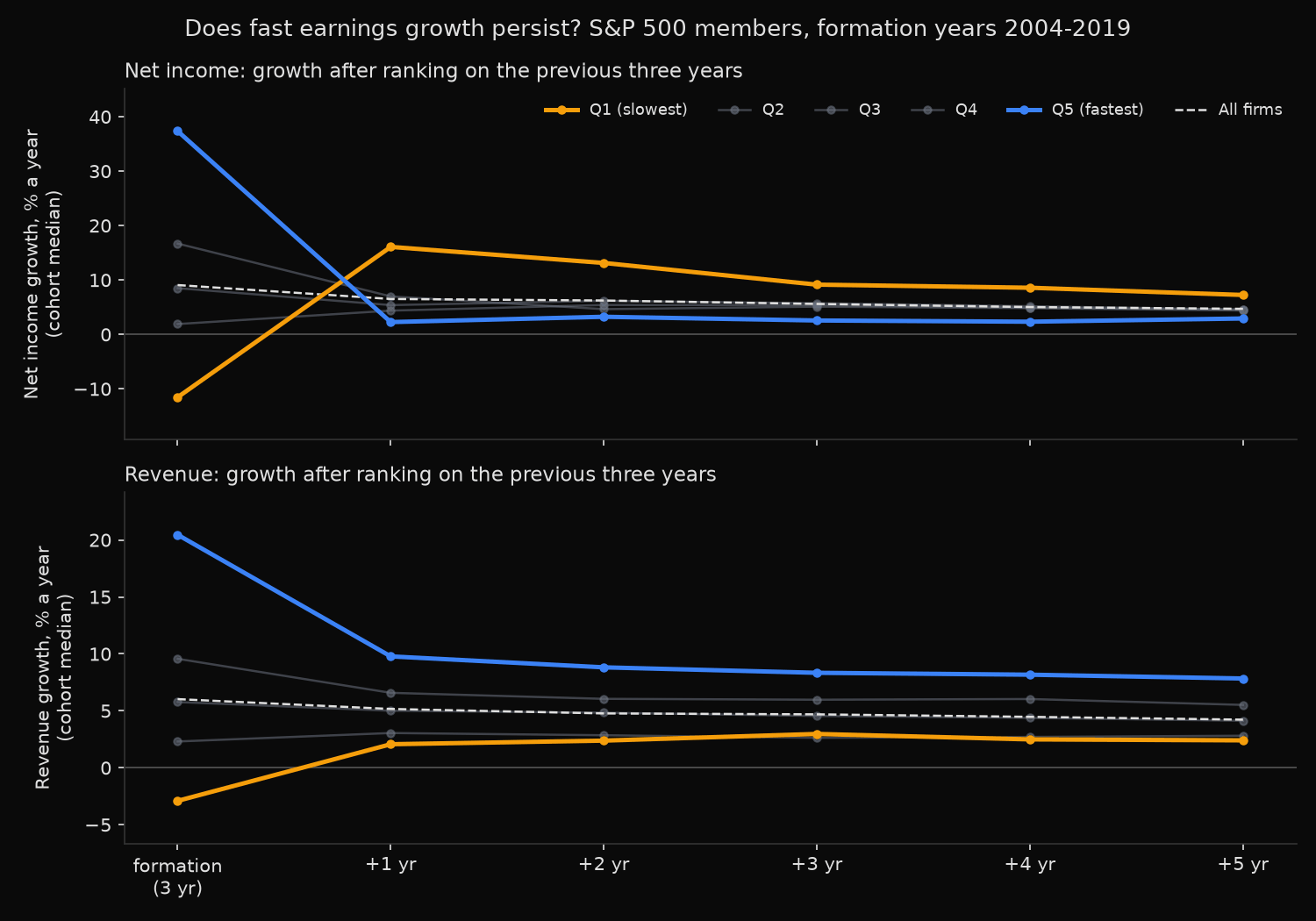 Median annualised net income and revenue growth for S&P 500 growth quintiles, from the formation window out to five years