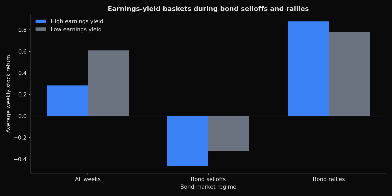 High and low earnings-yield basket returns during bond selloffs and rallies