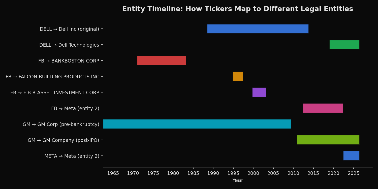 Entity timeline chart showing how tickers META, FB, GM, and DELL map to different legal entities across decades