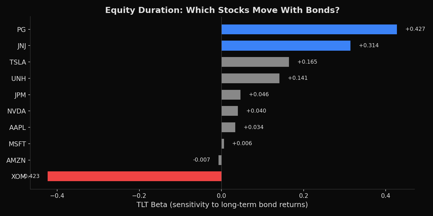 TLT beta horizontal bar chart showing PG and JNJ long duration, XOM short duration