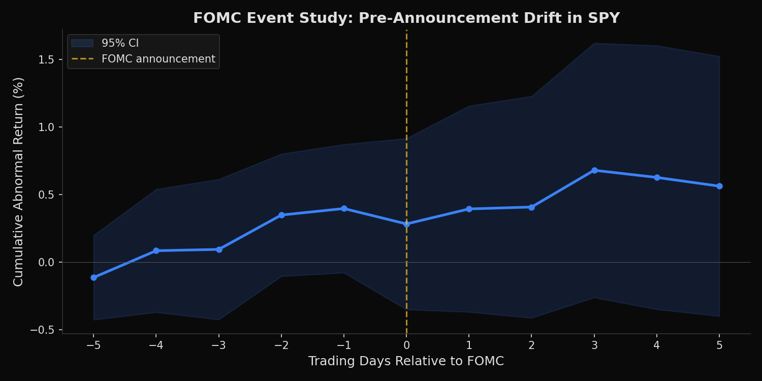 FOMC event study: cumulative abnormal returns around Fed announcement dates