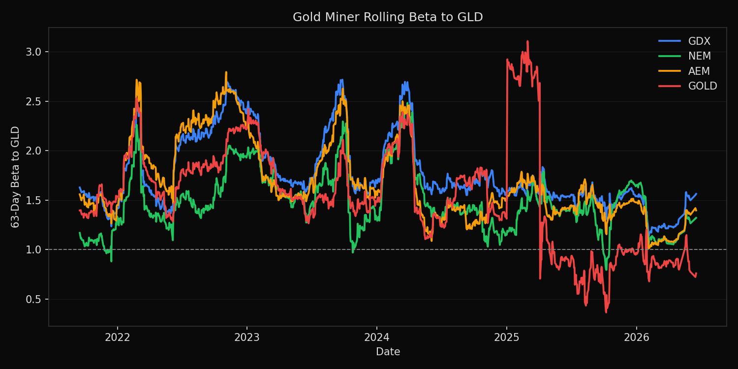 Rolling beta of gold miners and gold miner ETF to GLD over five years