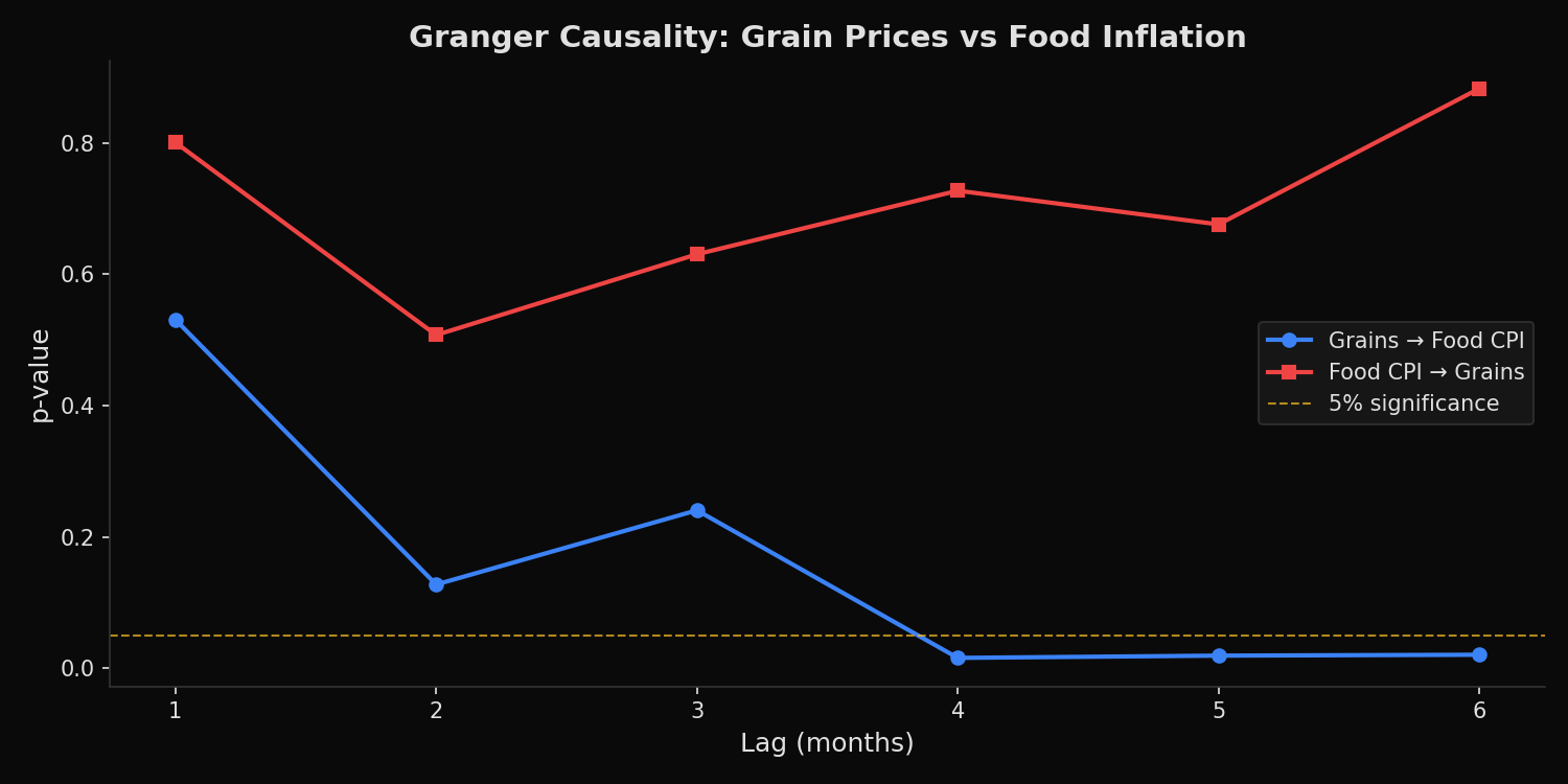 Granger causality F-statistics at lags 1 through 6 for grain prices and food CPI