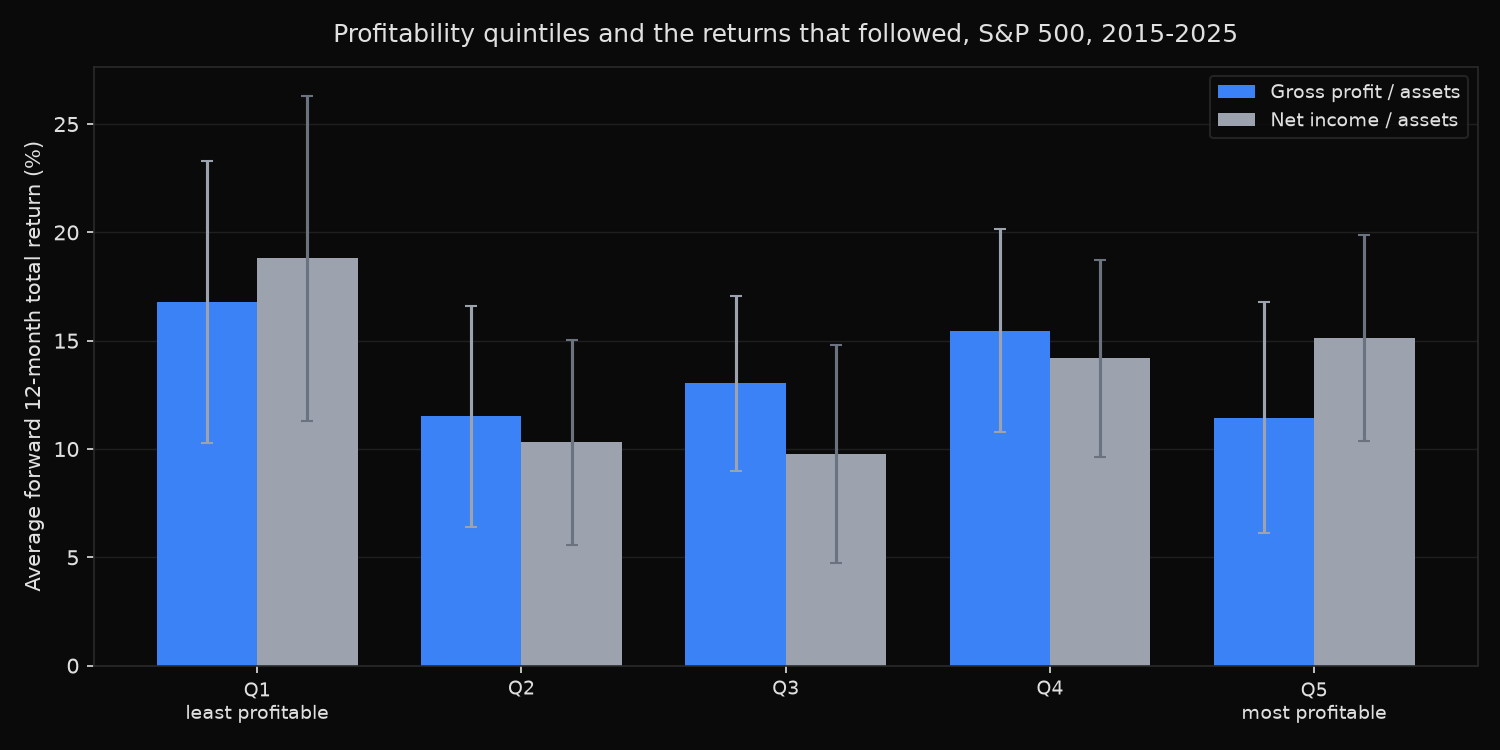 Average forward twelve-month total return by profitability quintile for S&P 500 members, comparing gross profit over assets against net income over assets, with one standard error whiskers