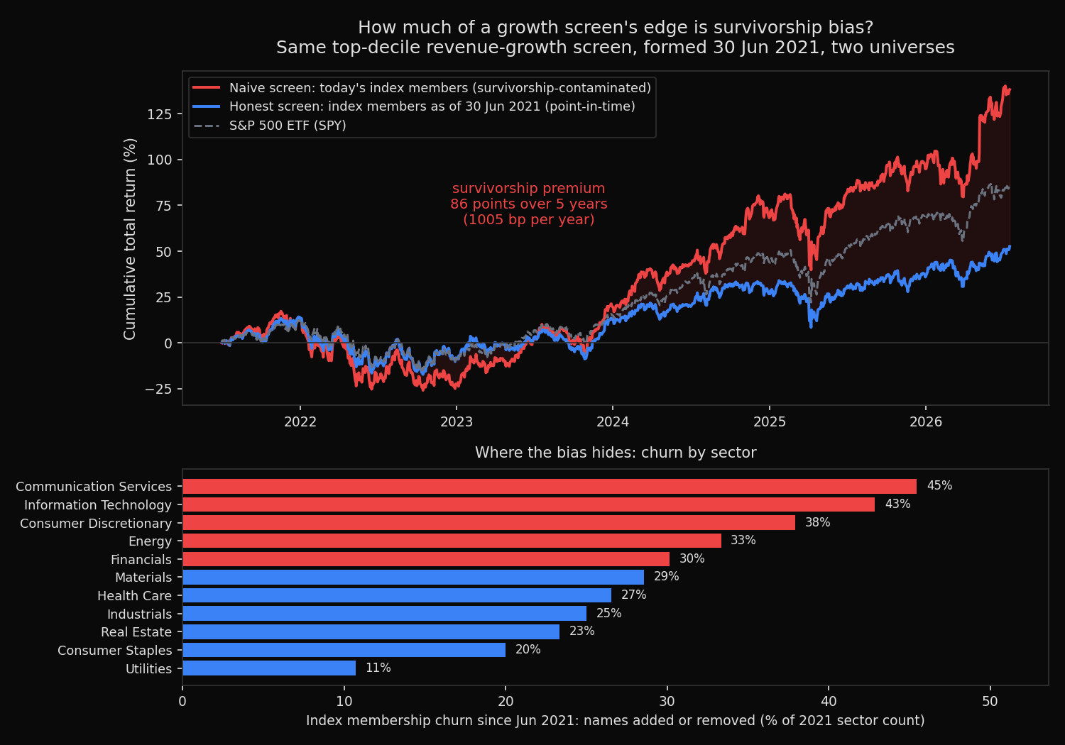 Annualised return of one identical revenue-growth screen run on a point-in-time versus survivorship-contaminated S&P 500 universe