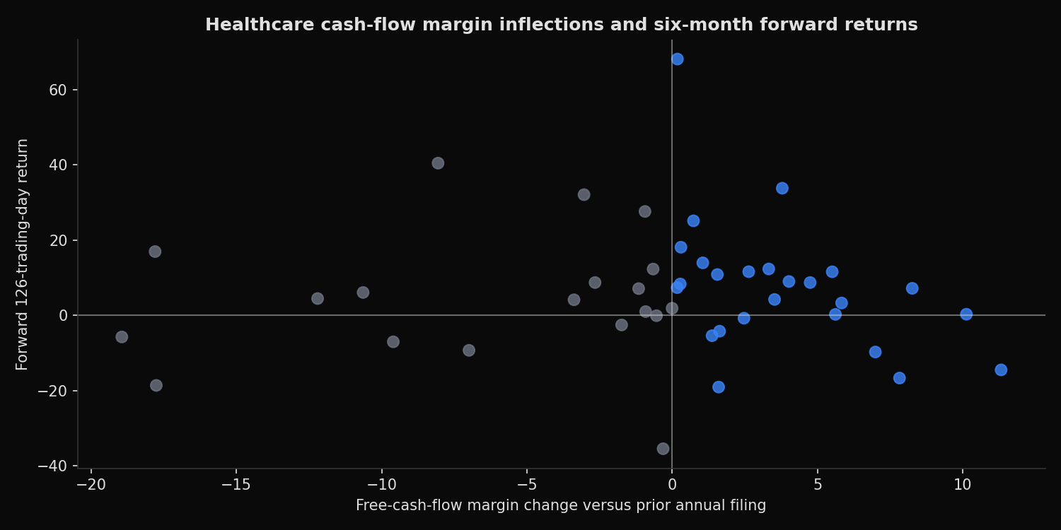 Healthcare free-cash-flow margin inflections versus six-month forward returns