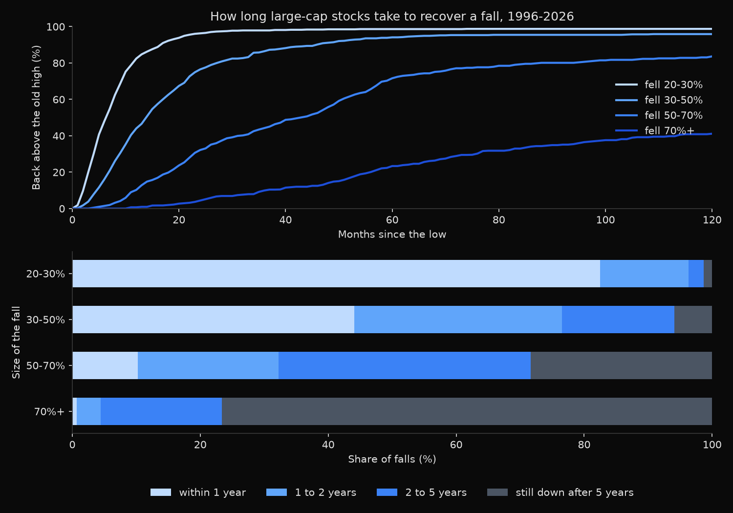 Recovery curves showing the share of falls back above the old high against months since the low, one line per depth bucket, with a stacked bar panel splitting each bucket into recoveries within one, two and five years and those still down after five