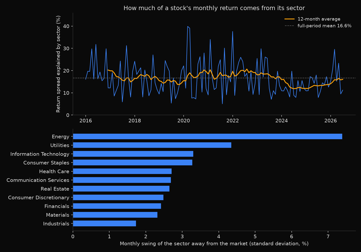 Top panel shows the share of the monthly S&P 500 cross-section explained by sector labels from 2016 to 2026, averaging 16.6 percent and ranging from 5 to 40 percent. Bottom panel ranks sectors by how far they swing from the market each month, with energy far ahead of the rest.