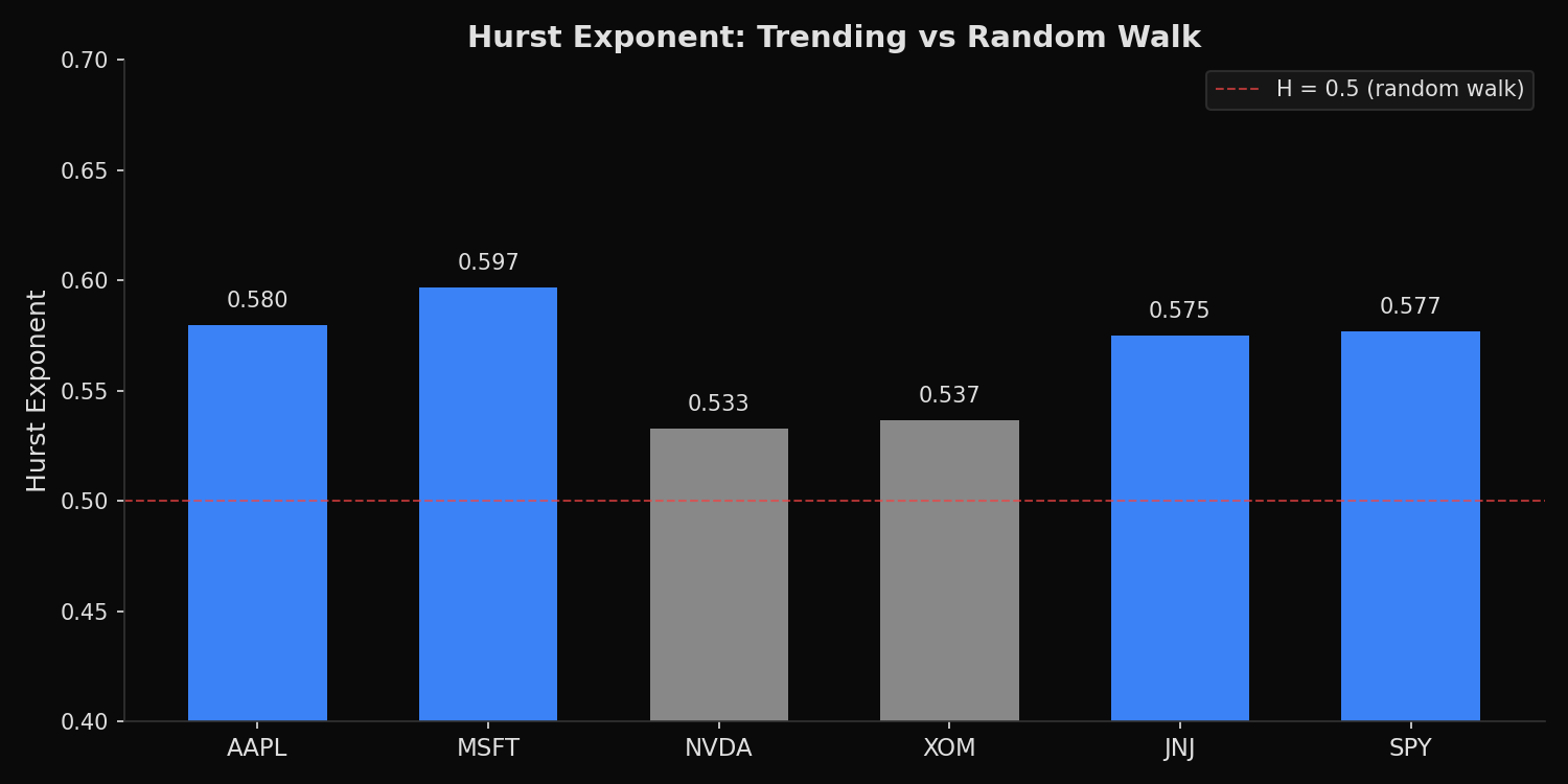 Hurst exponent bar chart showing all stocks slightly above 0.5 random walk threshold