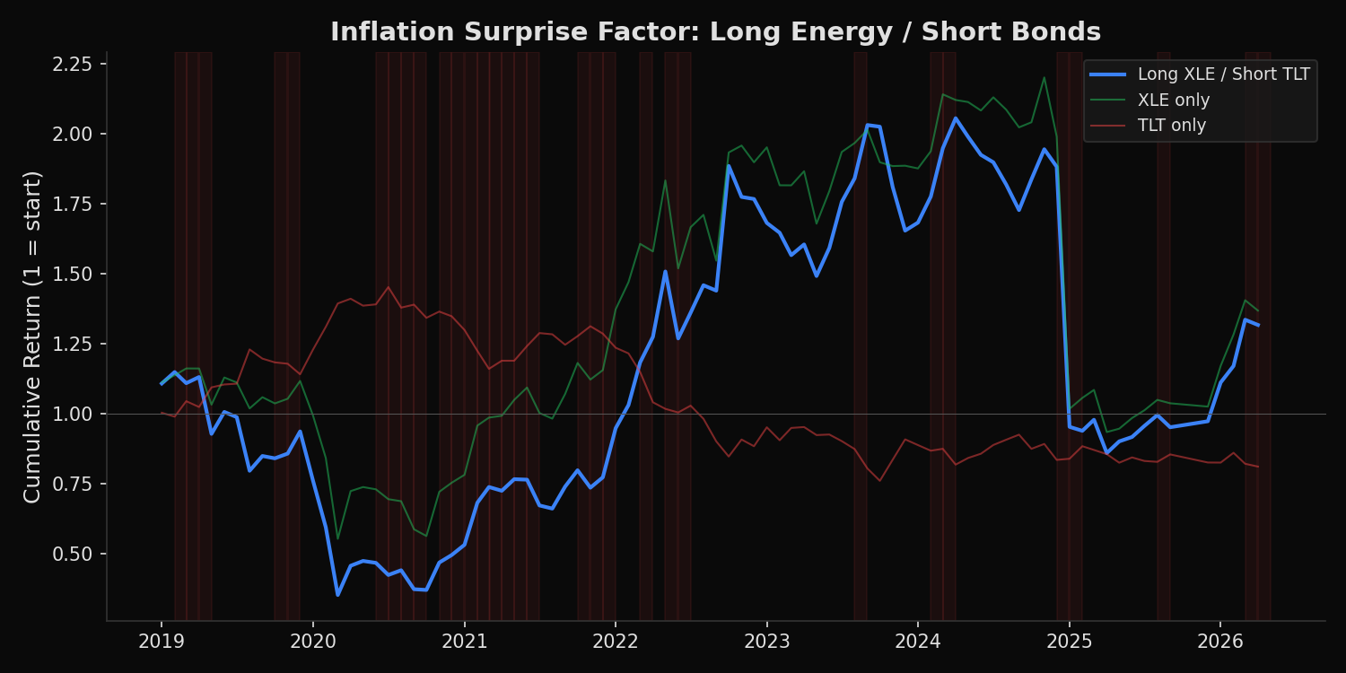 Inflation surprise factor cumulative returns with HOT and COOL regime shading
