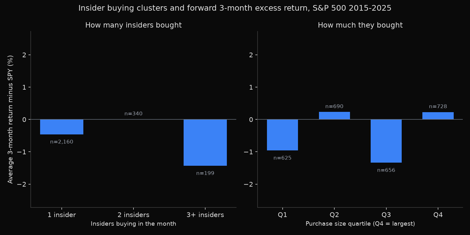 Forward return comparison of months with multiple S&P 500 insider buyers versus a single buyer, 2015-2025