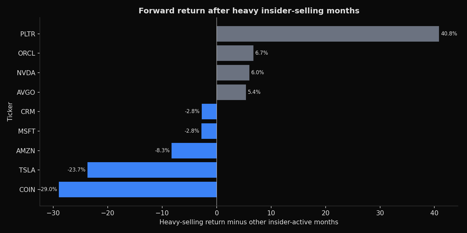 Ticker-level forward returns after heavy insider-selling months