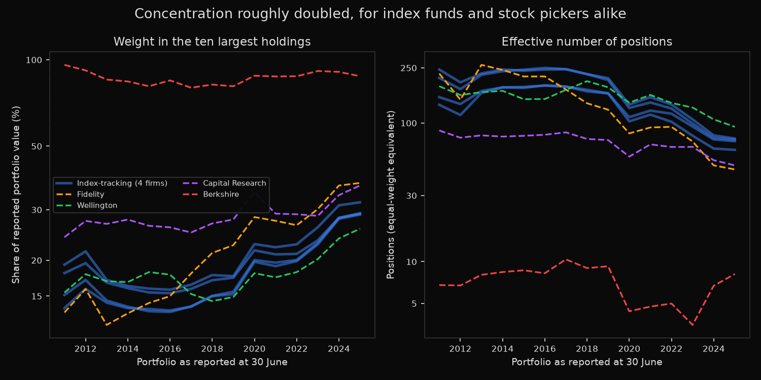 Top-ten portfolio weight of index trackers and stock pickers from Form 13F filings since 2011