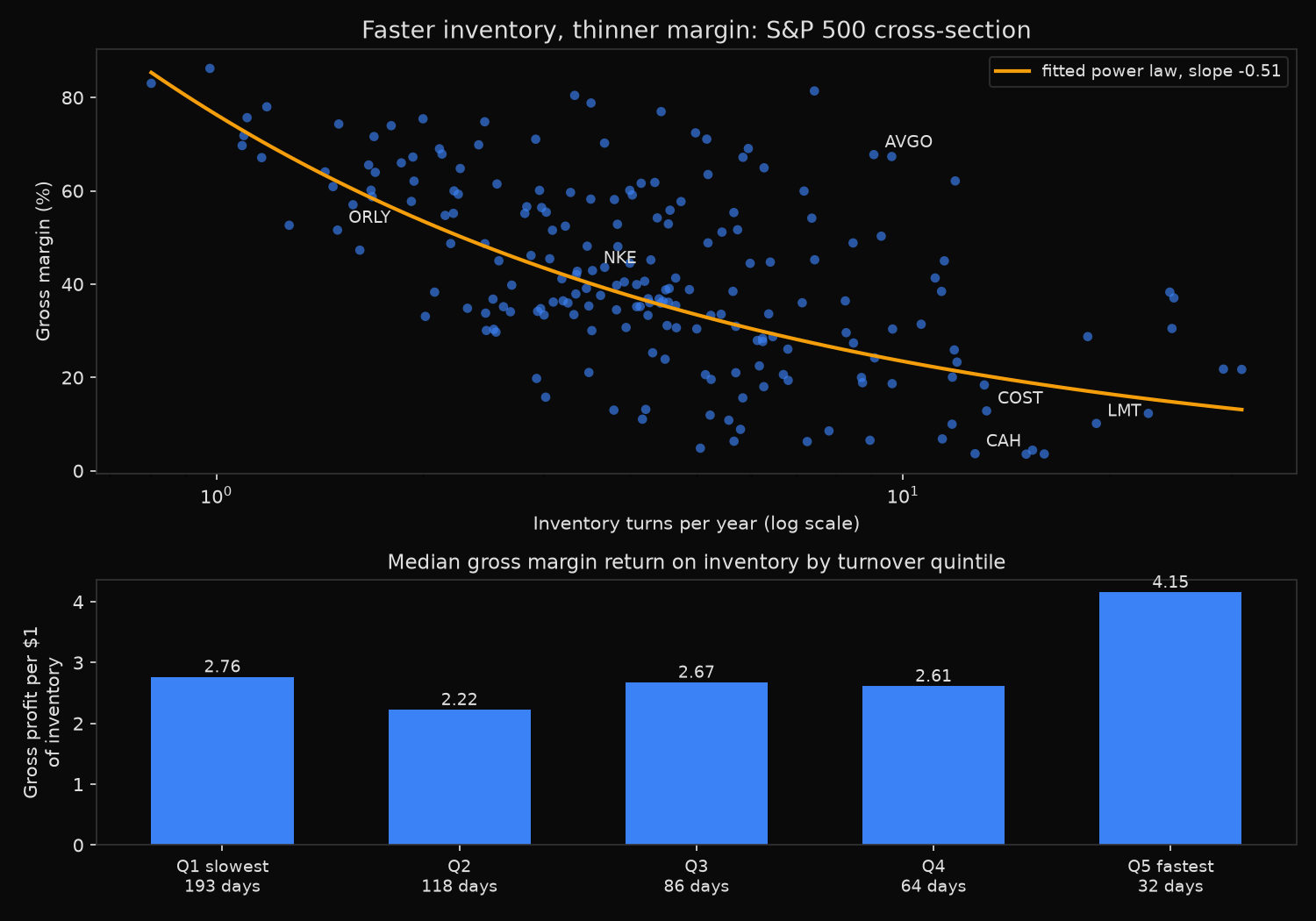 Scatter of inventory turns against gross margin for 206 current S&P 500 members with a fitted power law of slope -0.51, above a bar chart of median gross margin return on inventory by turnover quintile