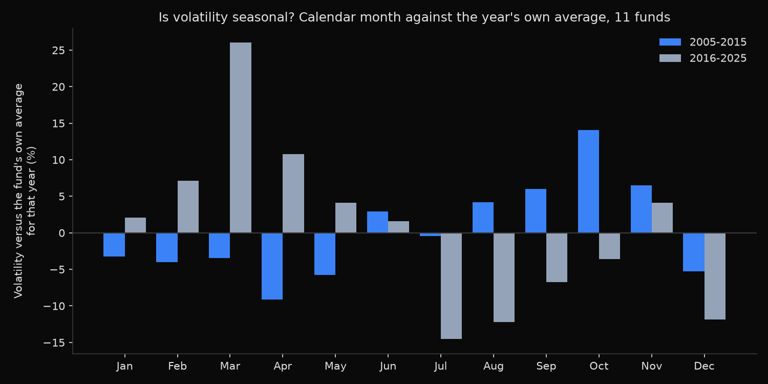 Volatility by calendar month measured against each fund&rsquo;s own average for that year, 2005-2015 against 2016-2025, across eleven funds